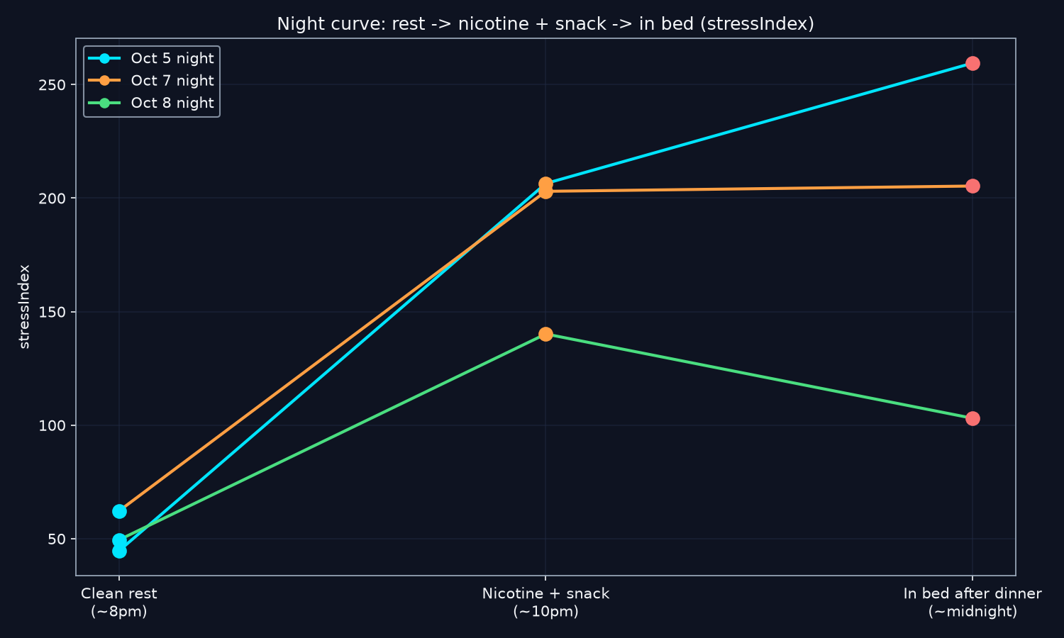 Night stress curve: clean rest, nicotine plus snack, in bed after dinner