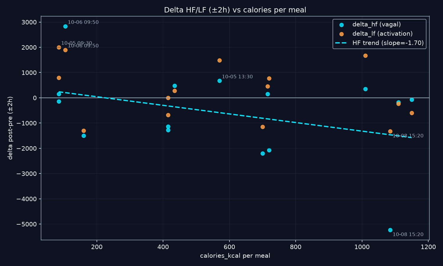 Delta HF and LF versus calories per meal with HF trend line