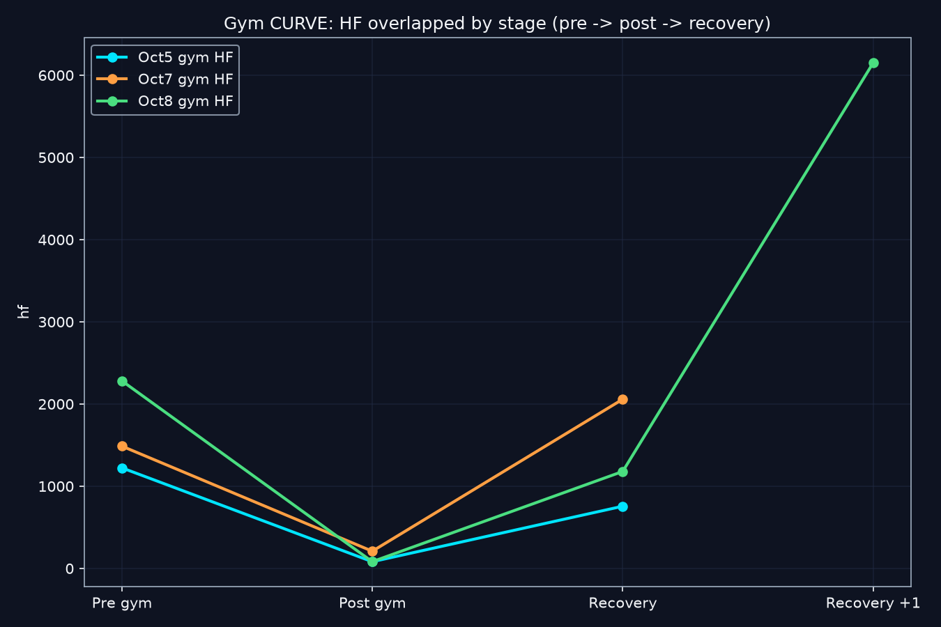 Post-workout HF curve: crash after gym and parasympathetic rebound